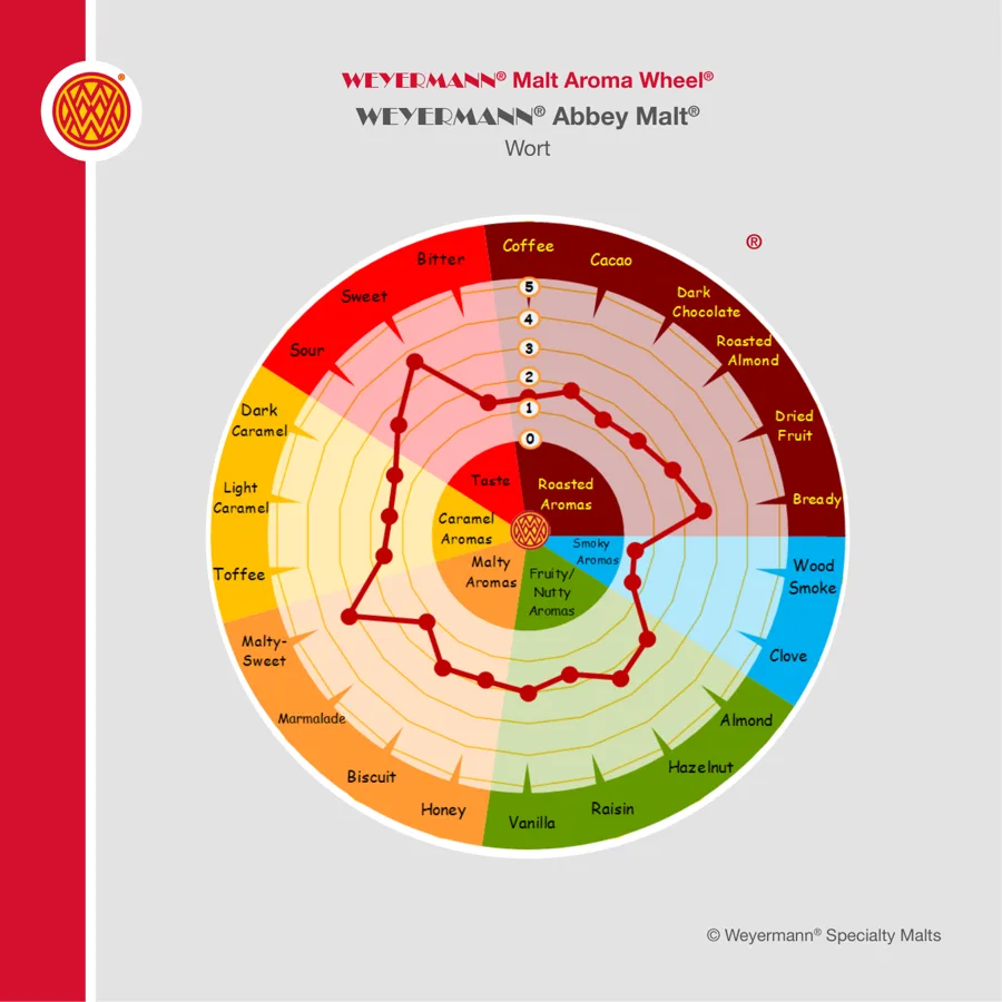 Weyermann Malt Aroma Wheel for Abbey Malt, showing the aroma attributes found in its wort