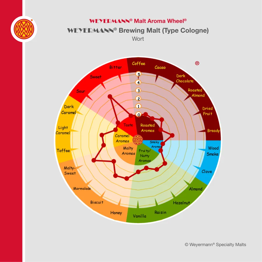 Weyermann Malt Aroma Wheel for Brewing Malt Type Cologne, showing the aroma attributes found in its wort
