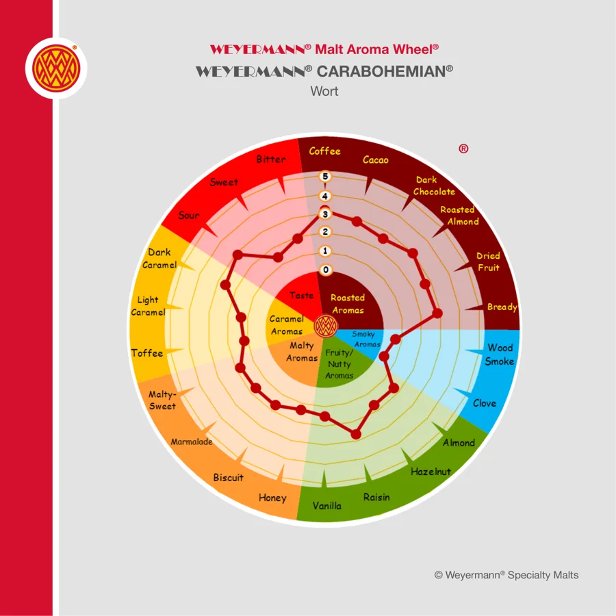 Weyermann Malt Aroma Wheel for CARABOHEMIAN, showing the aroma attributes found in its wort