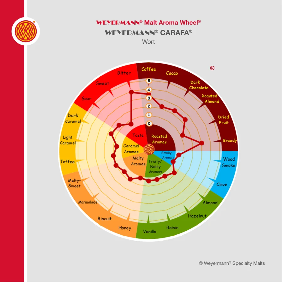 Weyermann Malt Aroma Wheel for CARAFA Type 1, 2 and 3, showing the aroma attributes found in its wort