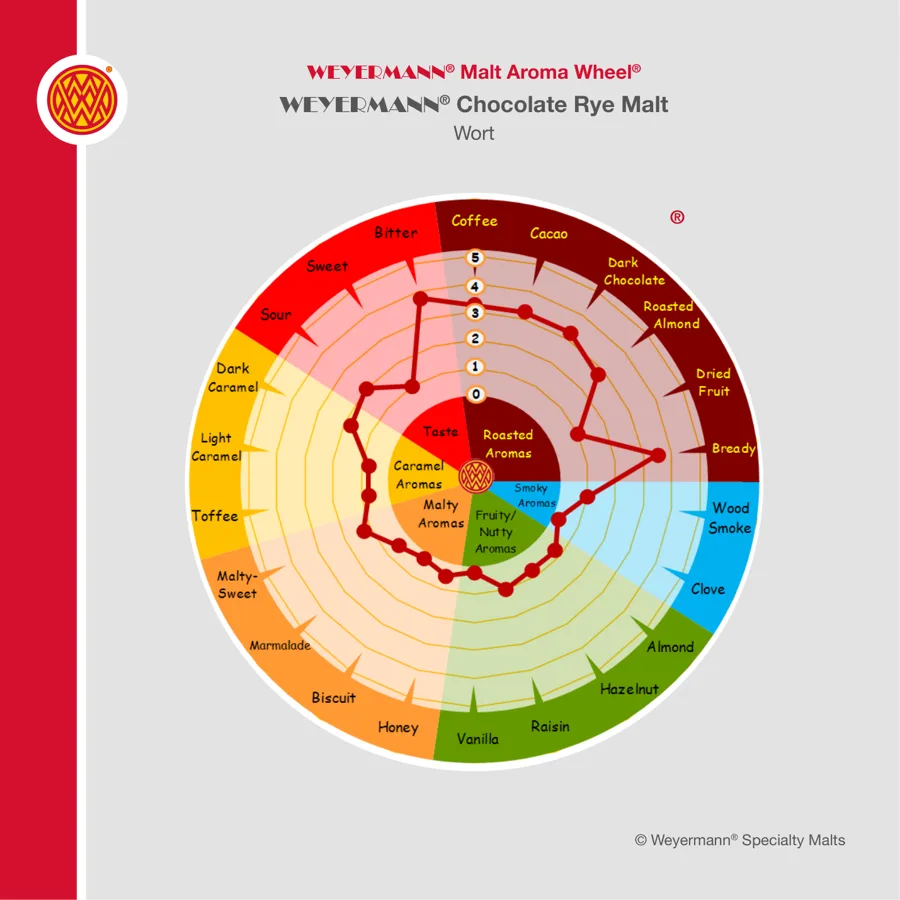 Weyermann Malt Aroma Wheel for Chocolate Rye Malt, showing the aroma attributes found in its wort