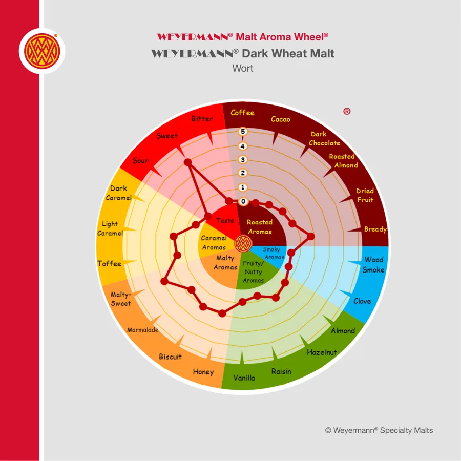 Weyermann Malt Aroma Wheel for Wheat Malt Dark, showing the aroma attributes found in its wort