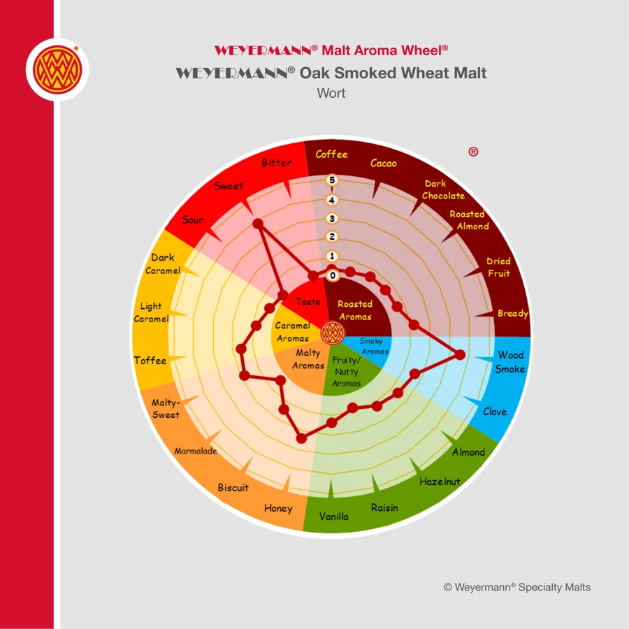 Weyermann Malt Aroma Wheel for Oak Smoked Wheat Malt, showing the aroma attributes found in its wort