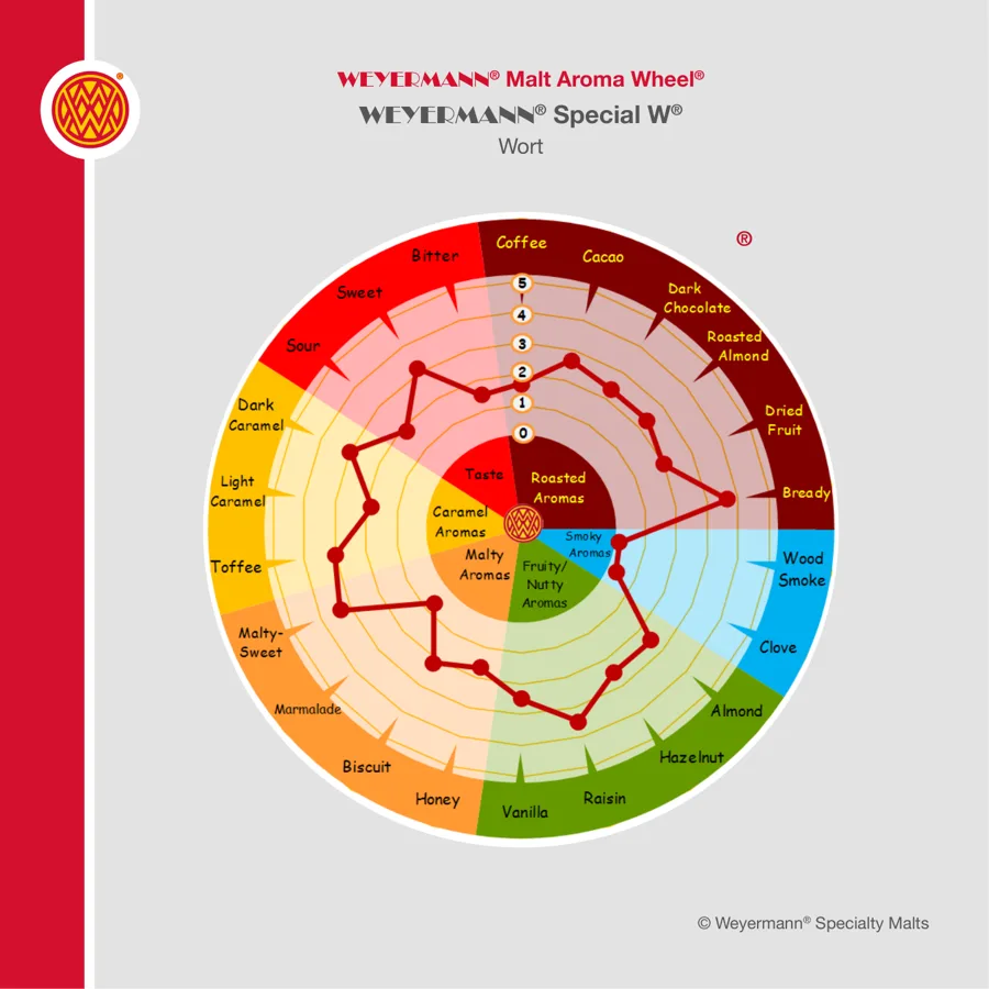 Weyermann Malt Aroma Wheel for Special W, showing the aroma attributes found in its wort